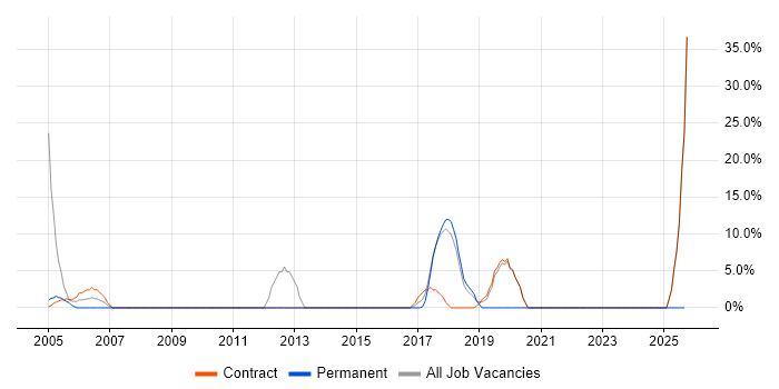 Change Control job vacancy trend in Northumberland Change Control job vacancy trend in Northumberland