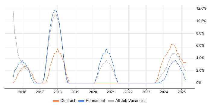 Job vacancy trend for Change Management in Northumberland