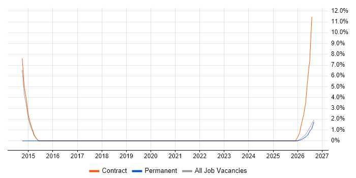 Cisco IOS job vacancy trend in Northumberland
