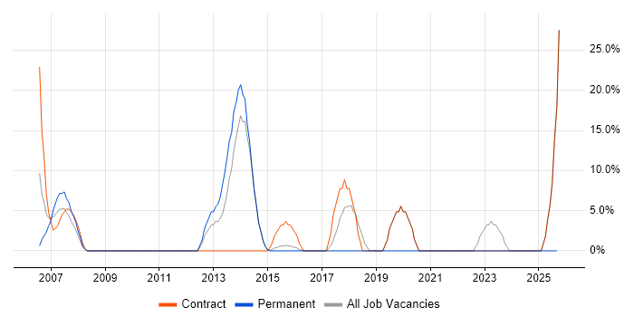 Citrix job vacancy trend in Northumberland Citrix job vacancy trend in Northumberland