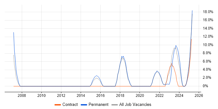 Job vacancy trend for Coaching in Northumberland