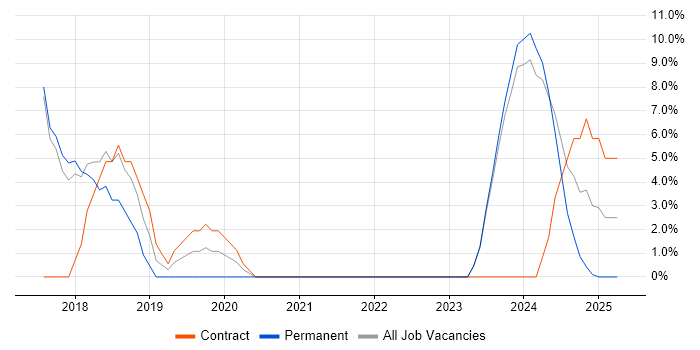 Job vacancy trend for Collaborative Working in Northumberland