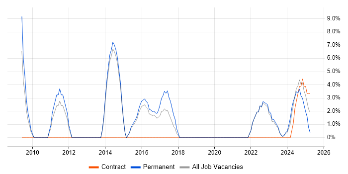Job vacancy trend for Computer Science Degree in Northumberland
