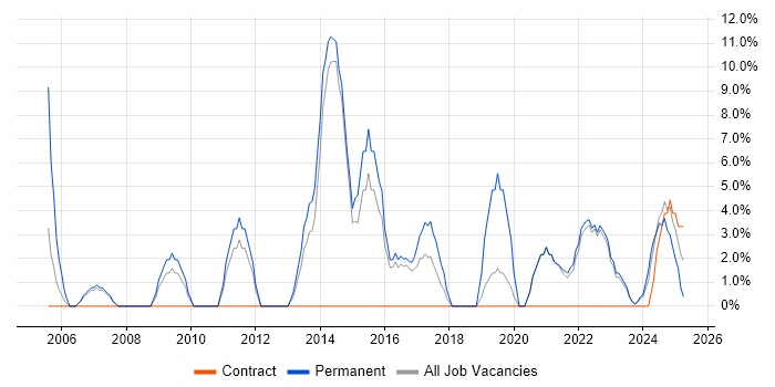 Job vacancy trend for Computer Science in Northumberland