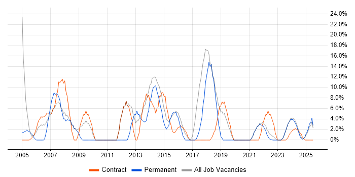 Job vacancy trend for Consultant in Northumberland Job vacancy trend for Consultant in Northumberland