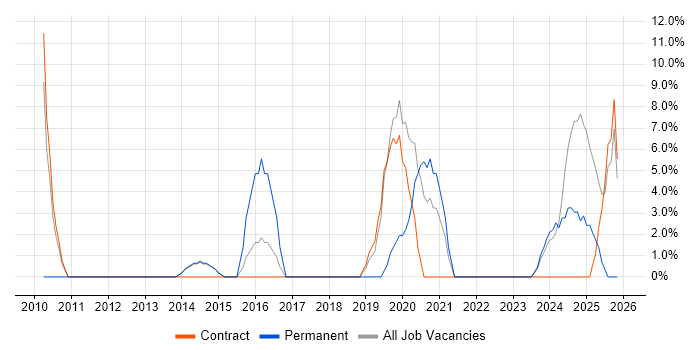 Continuous Improvement job vacancy trend in Northumberland