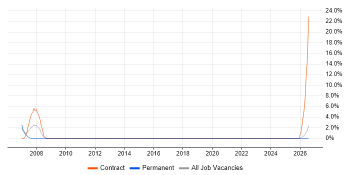Contract Management job vacancy trend in Northumberland