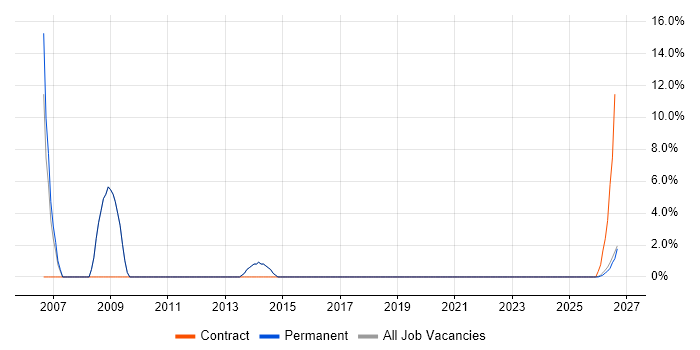 Customer Requirements job vacancy trend in Northumberland