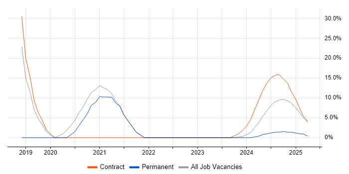 Job vacancy trend for Cybersecurity in Northumberland