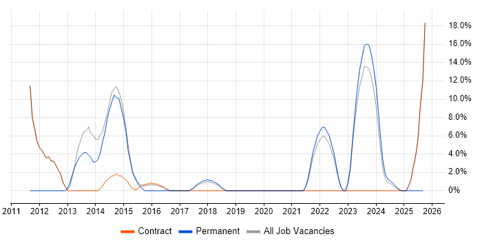 Data Centre job vacancy trend in Northumberland Data Centre job vacancy trend in Northumberland