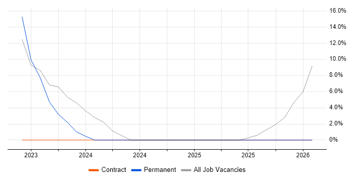 Data Integration job vacancy trend in Northumberland