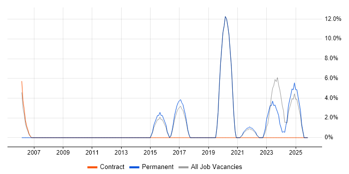 Data Management job vacancy trend in Northumberland