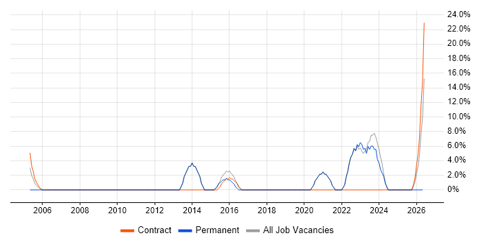 Data Modelling job vacancy trend in Northumberland