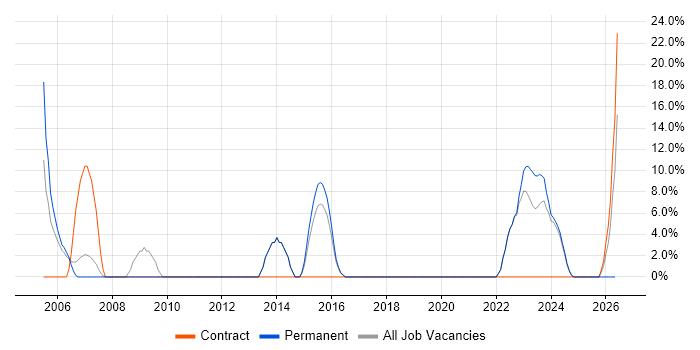 Data Warehouse job vacancy trend in Northumberland