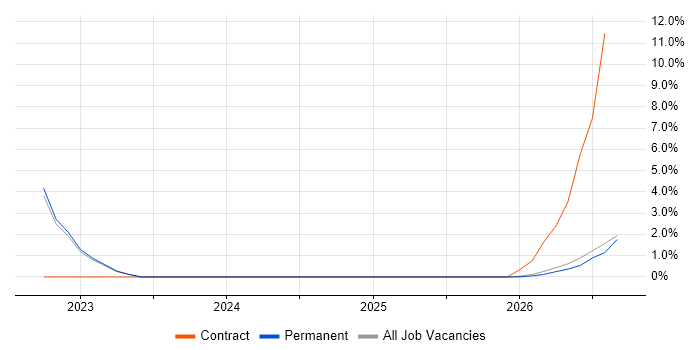 Def Stans job vacancy trend in Northumberland