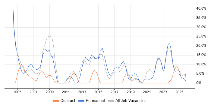 Degree job vacancy trend in Northumberland