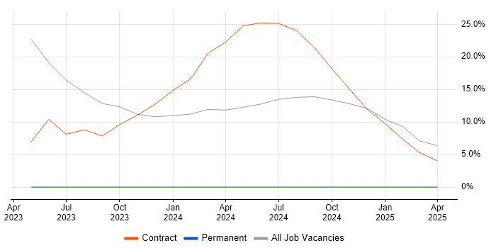 Job vacancy trend for Digital Engineering in Northumberland