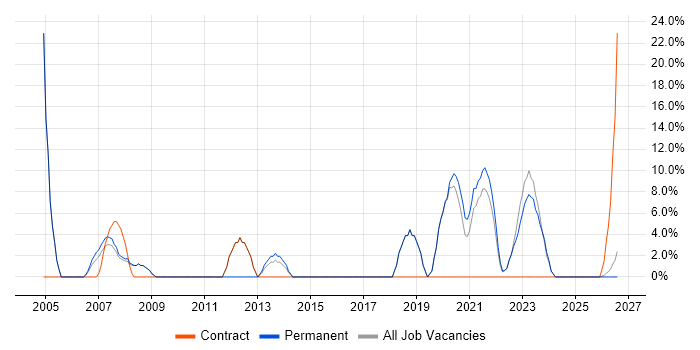 Disaster Recovery job vacancy trend in Northumberland