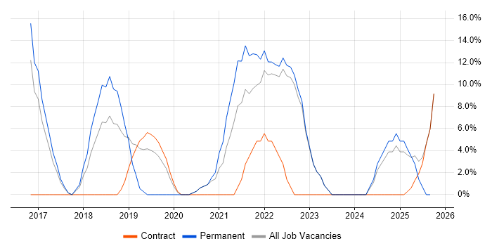 Docker job vacancy trend in Northumberland Docker job vacancy trend in Northumberland