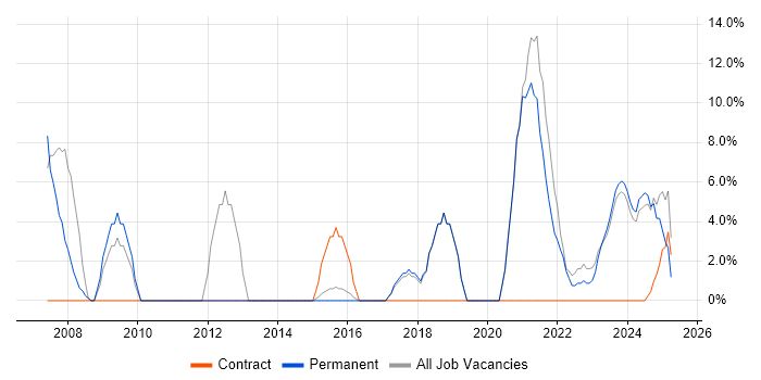 Job vacancy trend for Driving Licence in Northumberland Job vacancy trend for Driving Licence in Northumberland