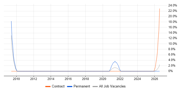 Due Diligence job vacancy trend in Northumberland