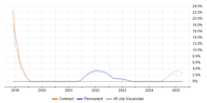 Job vacancy trend for Ergonomics in Northumberland