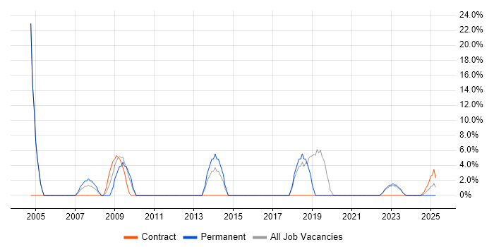 Job vacancy trend for Field Engineer in Northumberland Job vacancy trend for Field Engineer in Northumberland