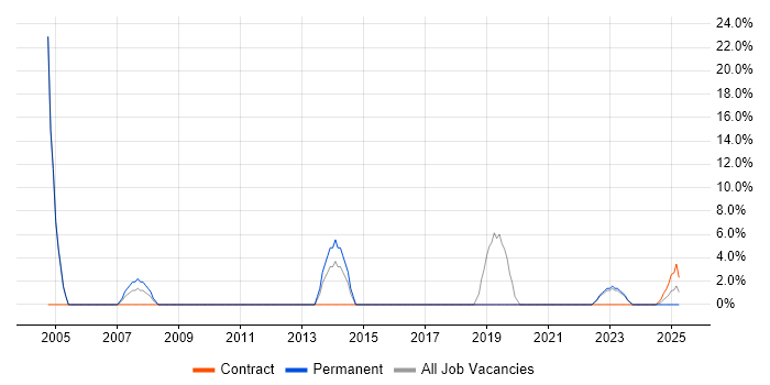 Job vacancy trend for Field Service Engineer in Northumberland Job vacancy trend for Field Service Engineer in Northumberland