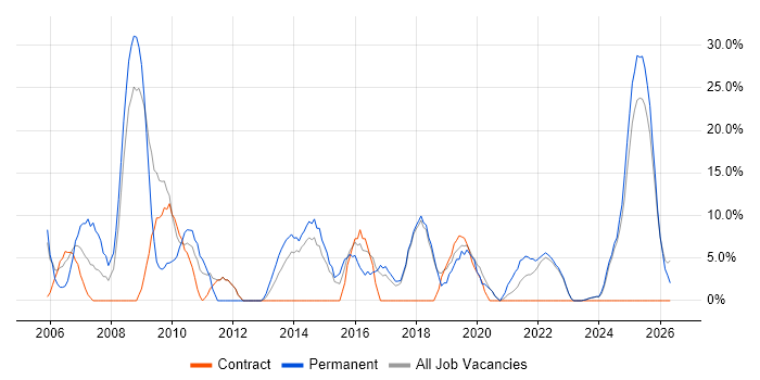 Finance job vacancy trend in Northumberland