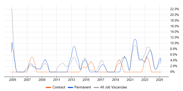 Job vacancy trend for Firewall in Northumberland Job vacancy trend for Firewall in Northumberland