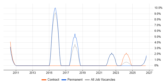 Functional Testing job vacancy trend in Northumberland