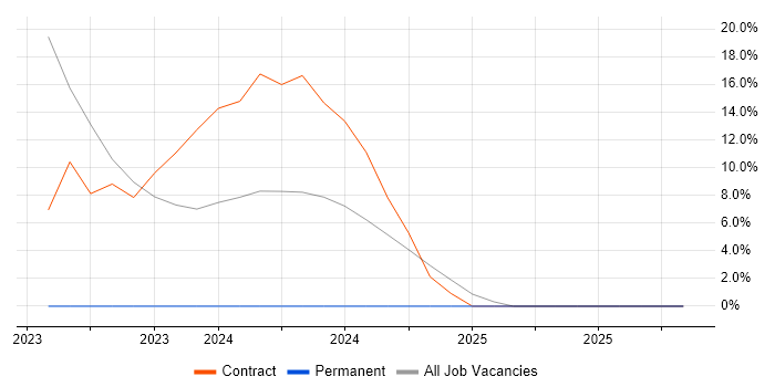 GitOps job vacancy trend in Northumberland