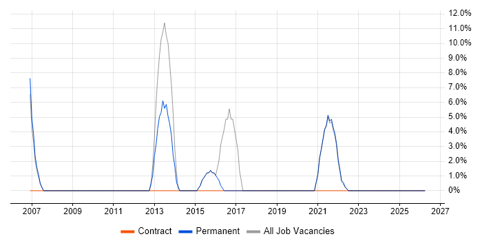 Greenfield Project job vacancy trend in Northumberland