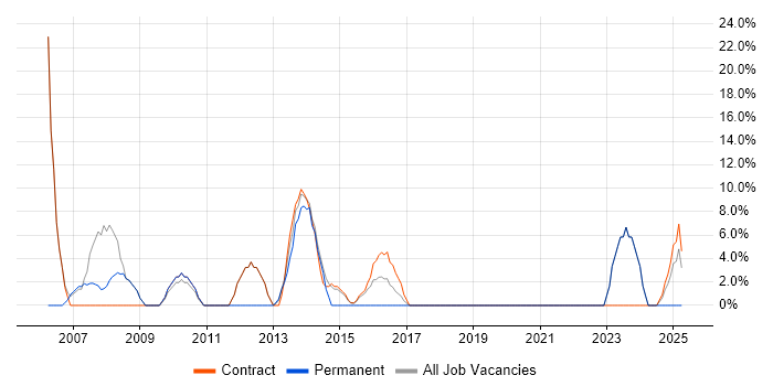 Job vacancy trend for HP in Northumberland Job vacancy trend for HP in Northumberland