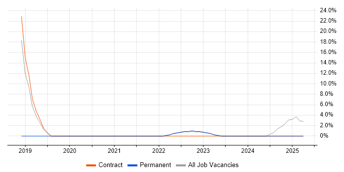 Job vacancy trend for Human Factors in Northumberland