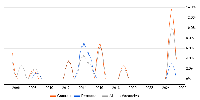 Job vacancy trend for IBM in Northumberland Job vacancy trend for IBM in Northumberland