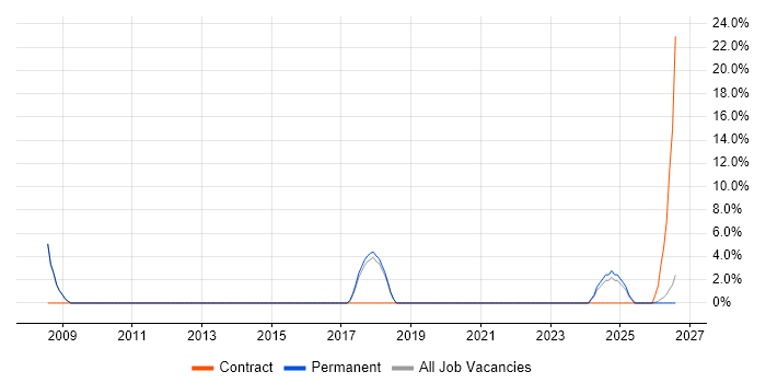 Information Security job vacancy trend in Northumberland