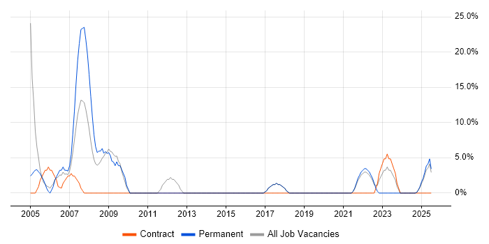 Job vacancy trend for Internet in Northumberland