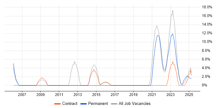 Job vacancy trend for IT Engineer in Northumberland Job vacancy trend for IT Engineer in Northumberland