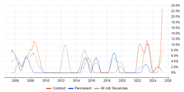 Job vacancy trend for IT Support in Northumberland