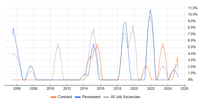 Job vacancy trend for IT Technician in Northumberland