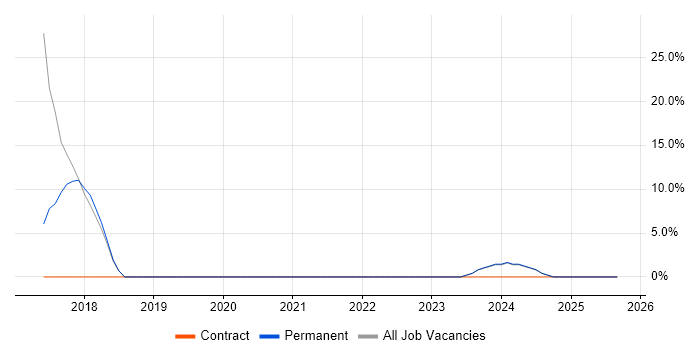 ITSM job vacancy trend in Northumberland ITSM job vacancy trend in Northumberland