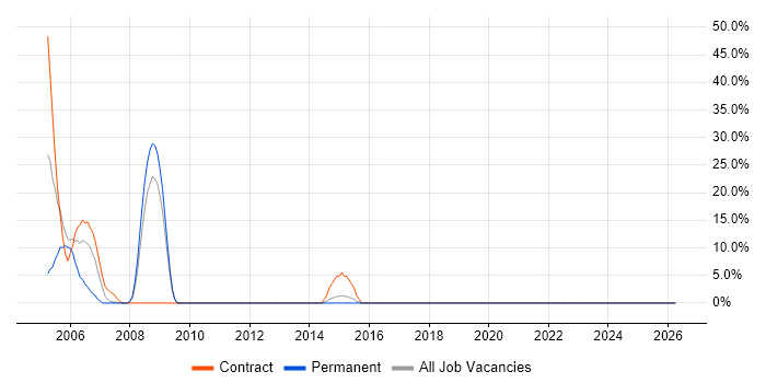 Java Developer job vacancy trend in Northumberland