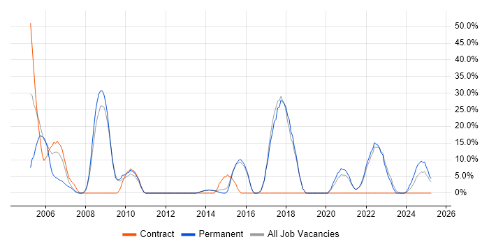 Job vacancy trend for Java in Northumberland Job vacancy trend for Java in Northumberland