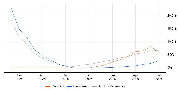 Lakehouse job vacancy trend in Northumberland