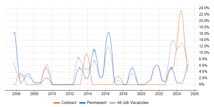 Job vacancy trend for Lead in Northumberland