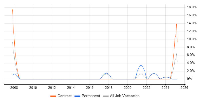 Job vacancy trend for Legal in Northumberland Job vacancy trend for Legal in Northumberland