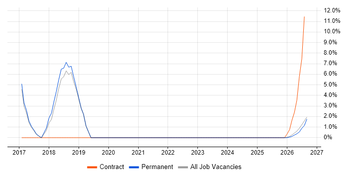 Linux Command Line job vacancy trend in Northumberland