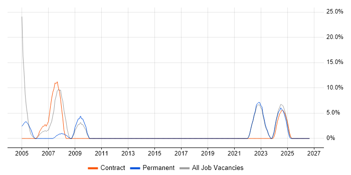 Local Government job vacancy trend in Northumberland