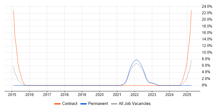Job vacancy trend for Logistics in Northumberland